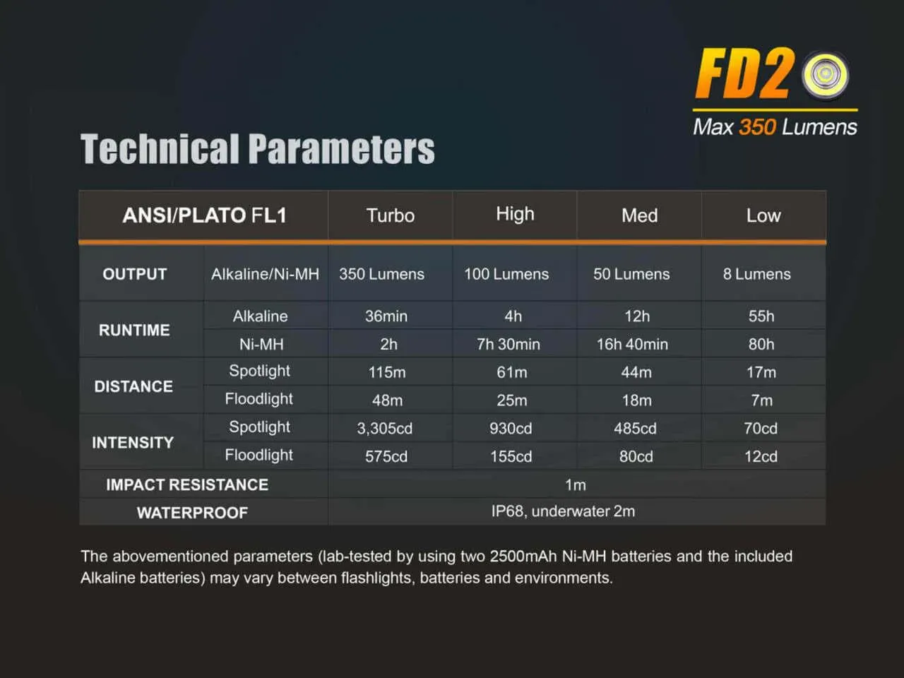 Brand New FD20 350 Lumens CREE LED Flashlight powered by 2X AA batteries