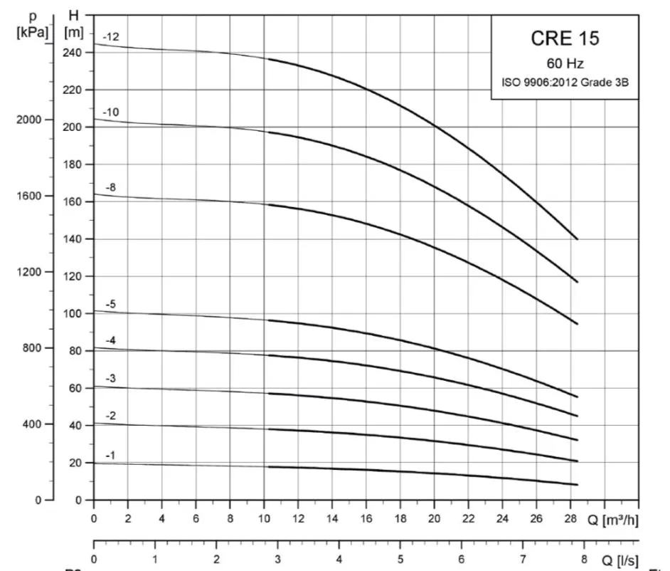 Grundfos CRIE 15 Variable Speed Vertical Multistage Pumps (Max 460LPM)